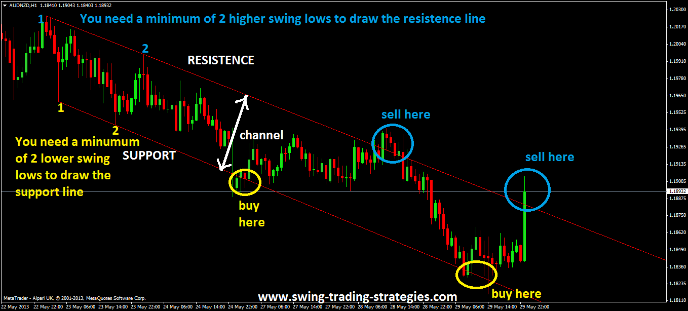 Channel Trading System Made Simple!