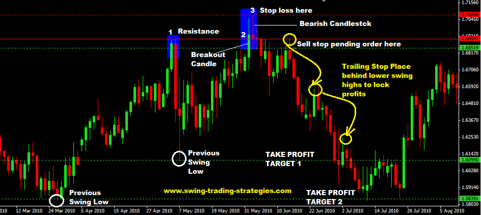 False Breakout Forex Trading Strategy