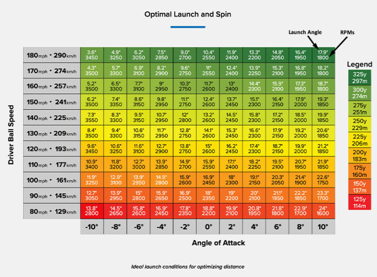 What Loft Should My Driver Be? How Launch Angle Affects Distance
