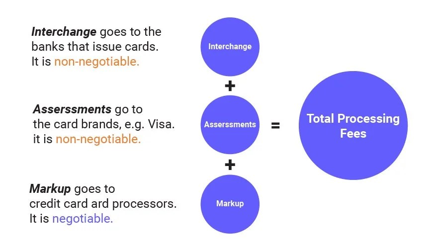 ASSESSMENT FEE + INTERCHANGE FEE = WHOLESALE FEES Credit Card