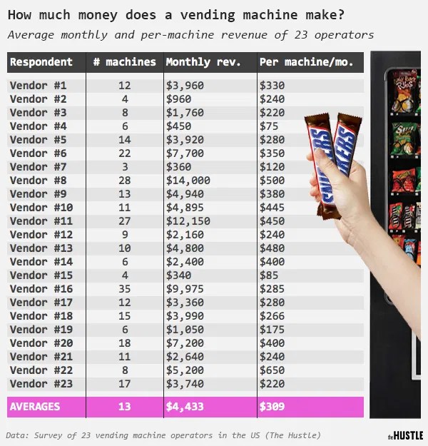 Vending Machine Revenue Chart Swipe File