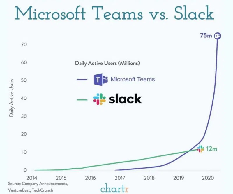 Microsoft Teams vs Slack Swipe File