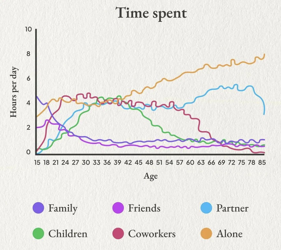 How much time you spend with __________ vs age (chart) Swipe File