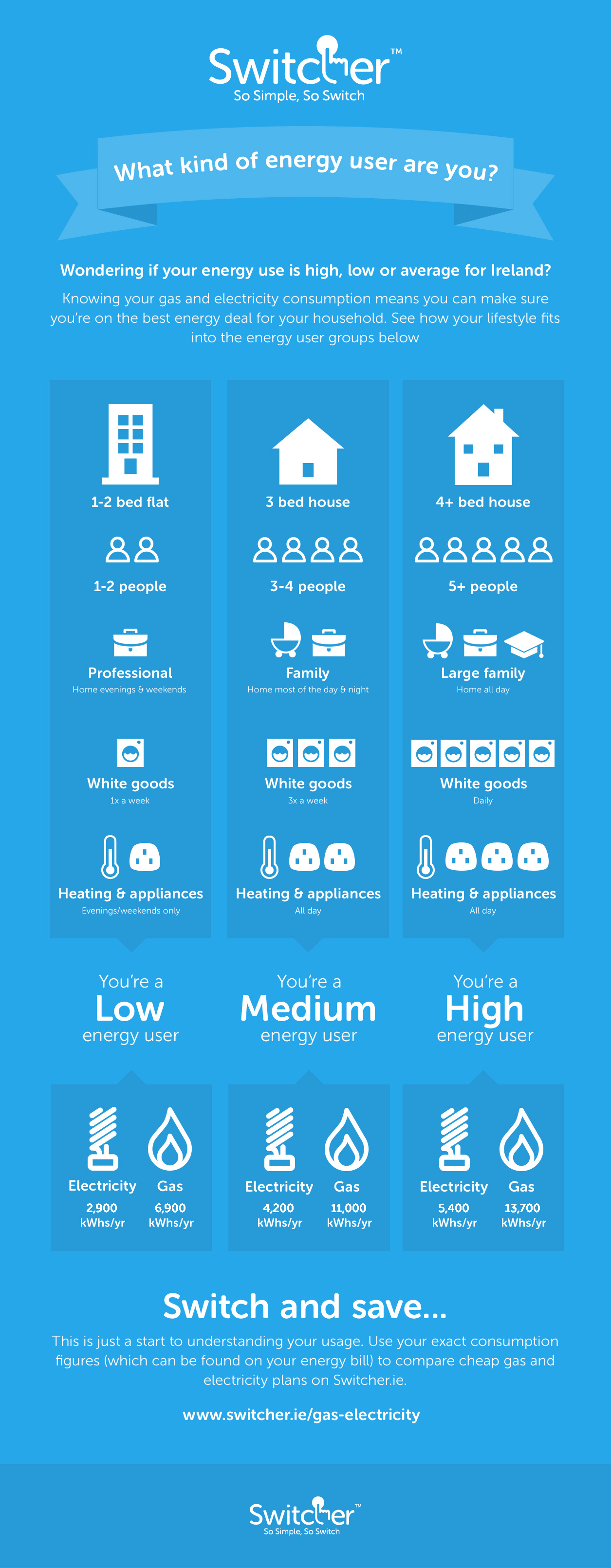Ireland's Average Gas & Electricity Use & Prices Standing Charges & kWh