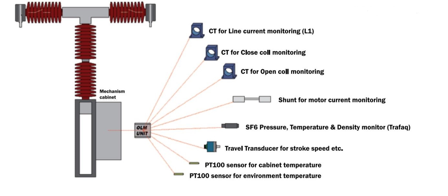 Online condition monitoring device (OLM2) on high voltage Circuit