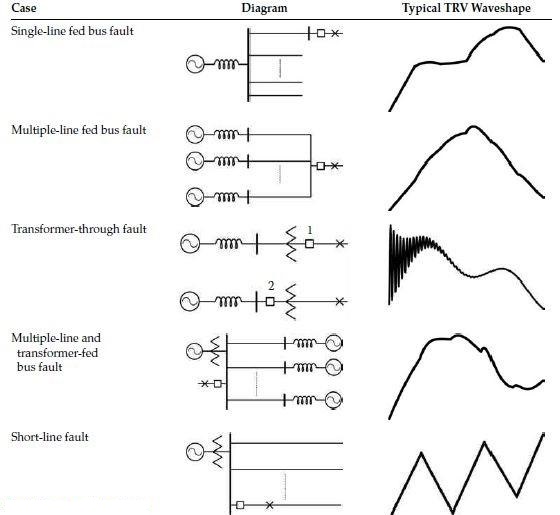 Typical transient recovery voltage waveshapes under fault conditions