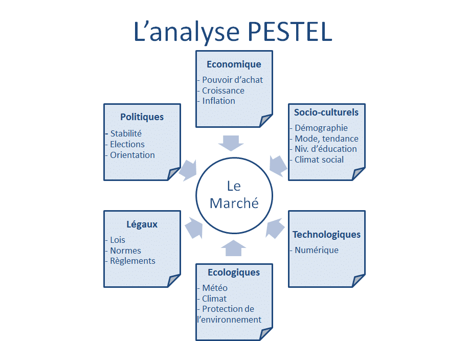 L'analyse PESTEL l'essentielle pour votre business plan