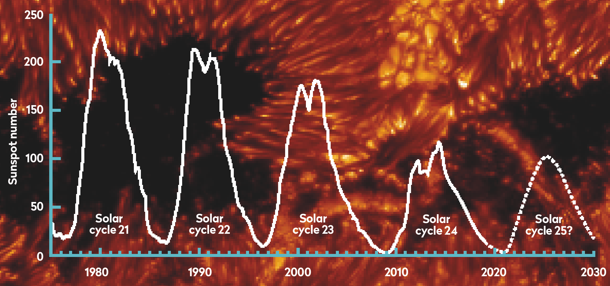 Solar cycles & how they affect shortwave propagation! SWL QSL