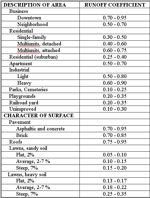 How To Use Runoff Coefficient at Jennifer Ryan blog