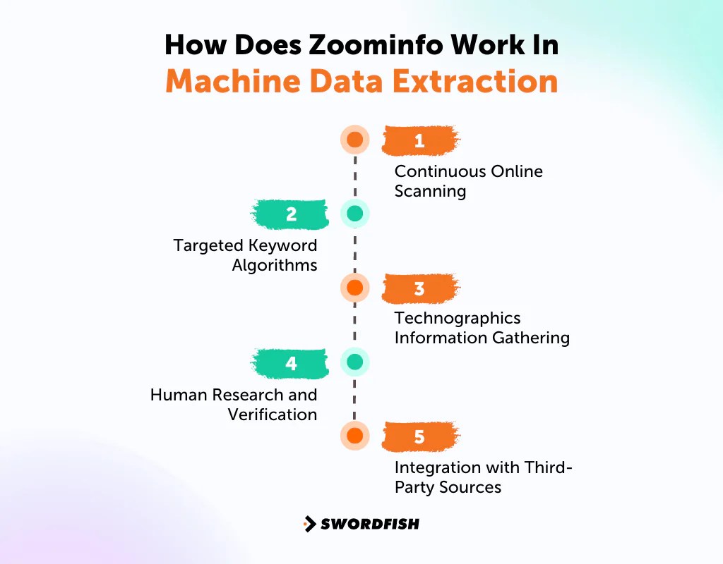 How Does ZoomInfo Get My Information? [The Inside Scoop] Swordfish
