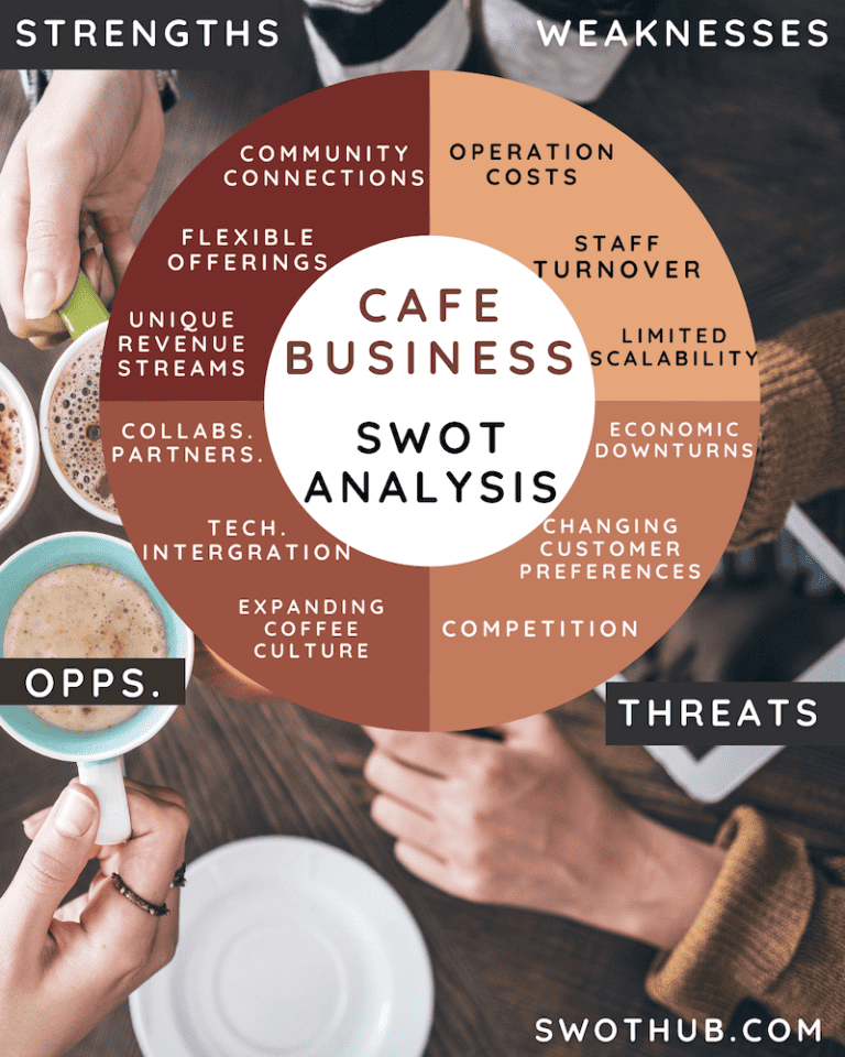 Comprehensive Cafe SWOT Analysis Cafe Business Planning