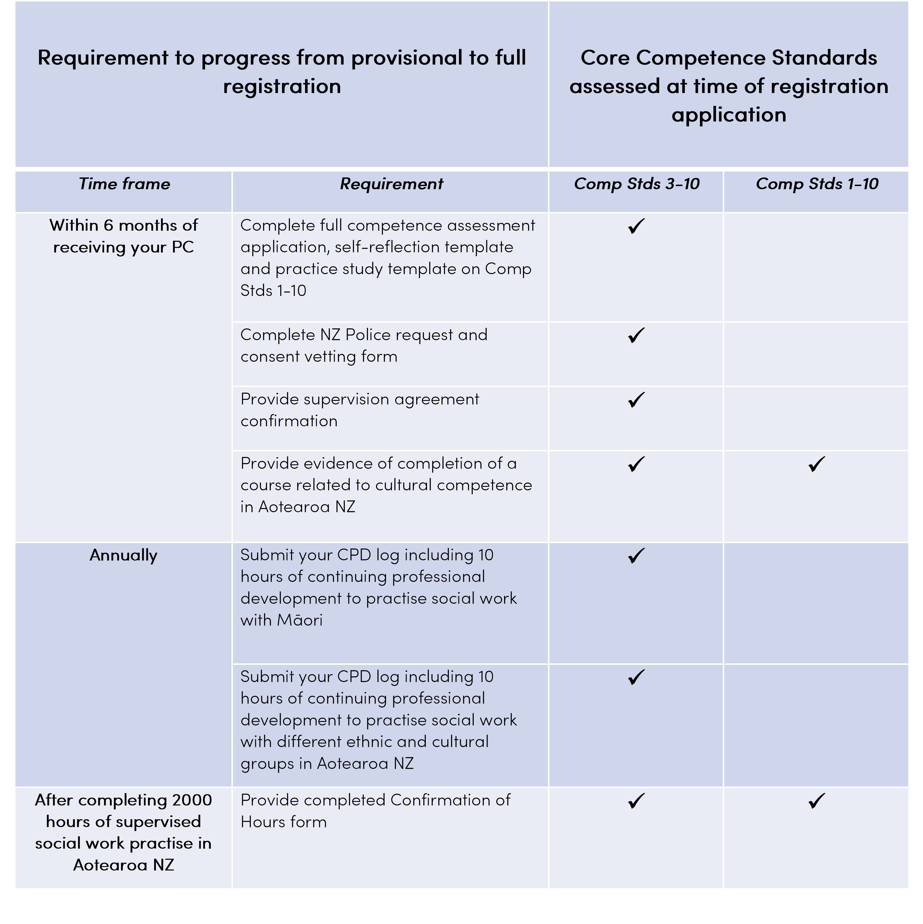 Provisional registration Social Workers Registration Board