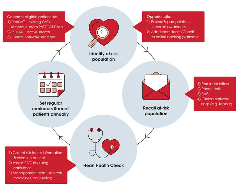 How practices tackle cardiovascular disease using POLAR South Western