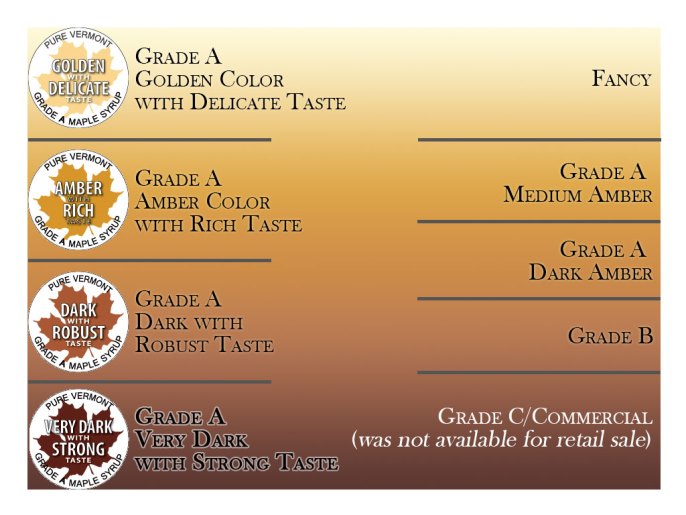 Grades of Maple Syrup SweetShine