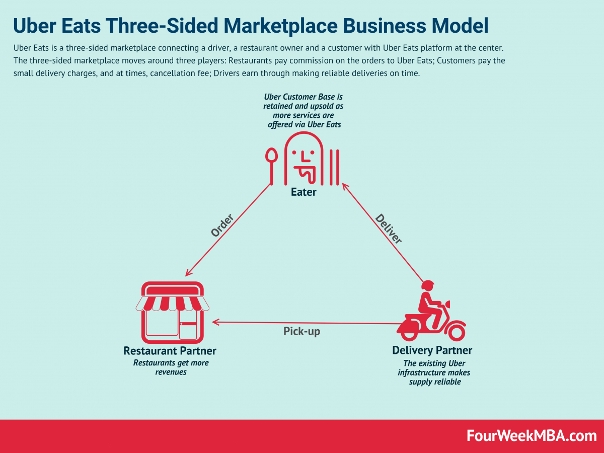 How does Uber Eats work step by step? Swyft
