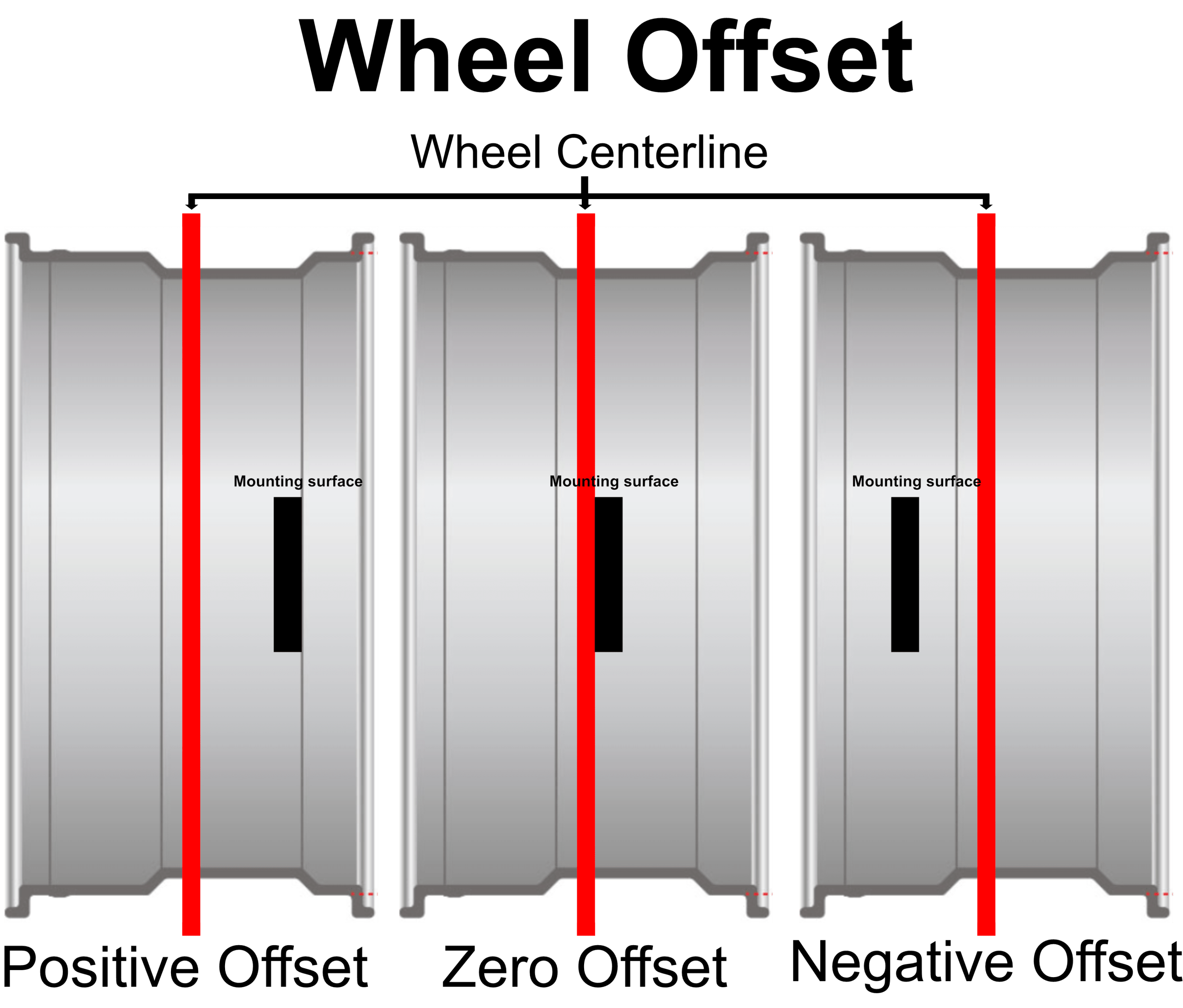 What is wheel offset?