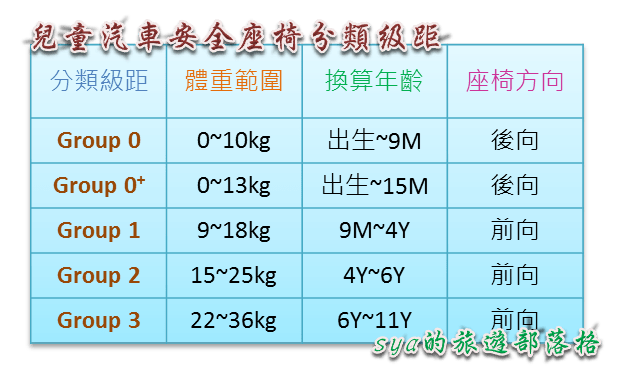 兒童汽車安全座椅的選擇
