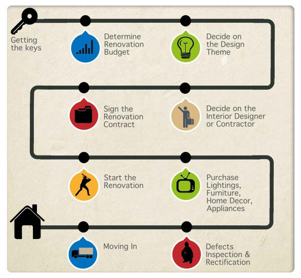 How to Get a Renovation Permit Symmetry Building