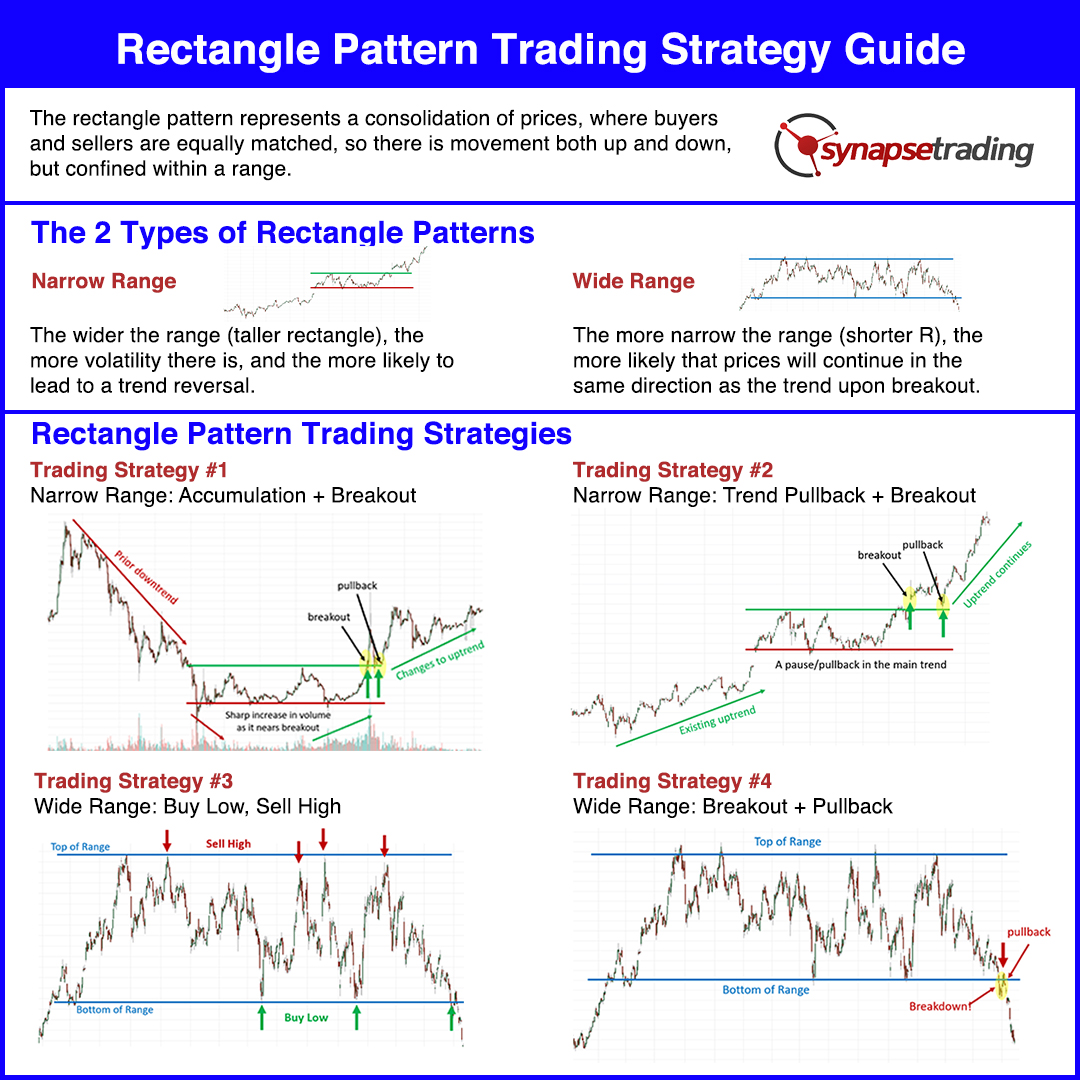Rectangle Pattern Trading Strategy Guide (Updated 2021)