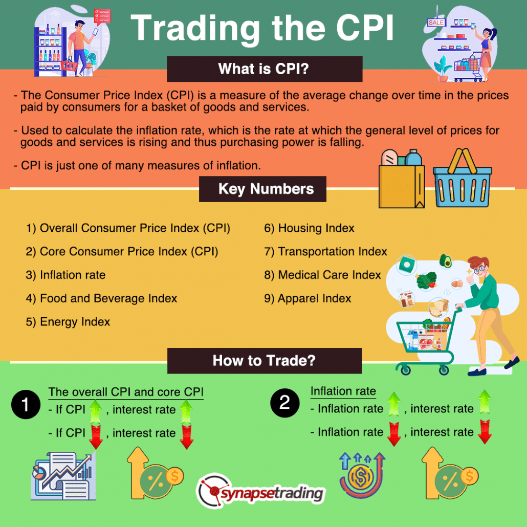 What is the CPI (Consumer Price Index) and How to Trade it? Synapse(03)
