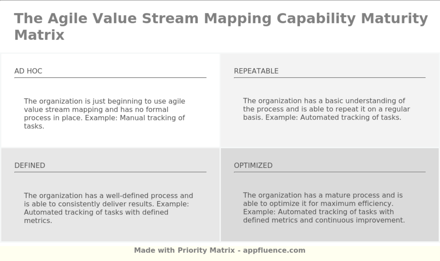 Agile Value Stream Mapping Capability Maturity Matrix [Free download]