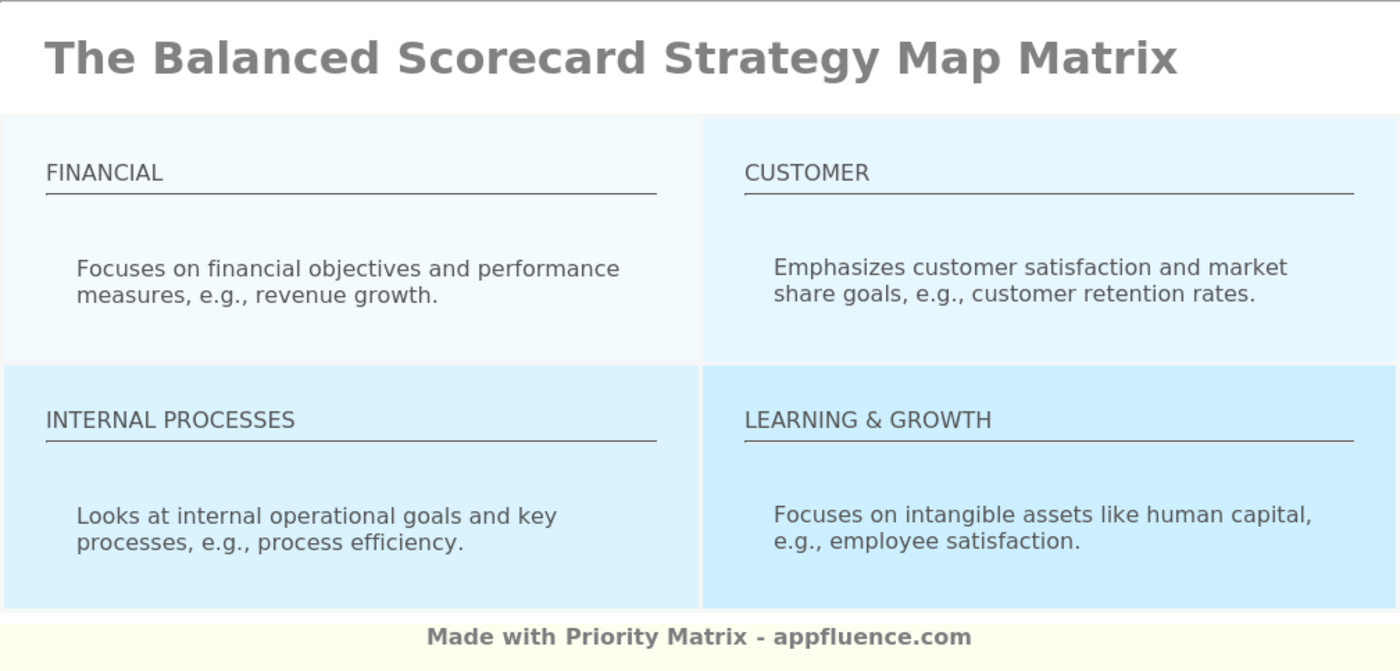 Balanced Scorecard Strategy Map Matrix [Free download]