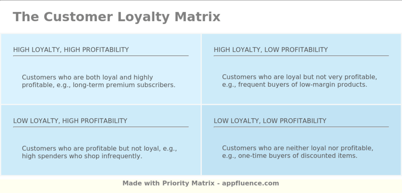Customer Loyalty Matrix [Free download]