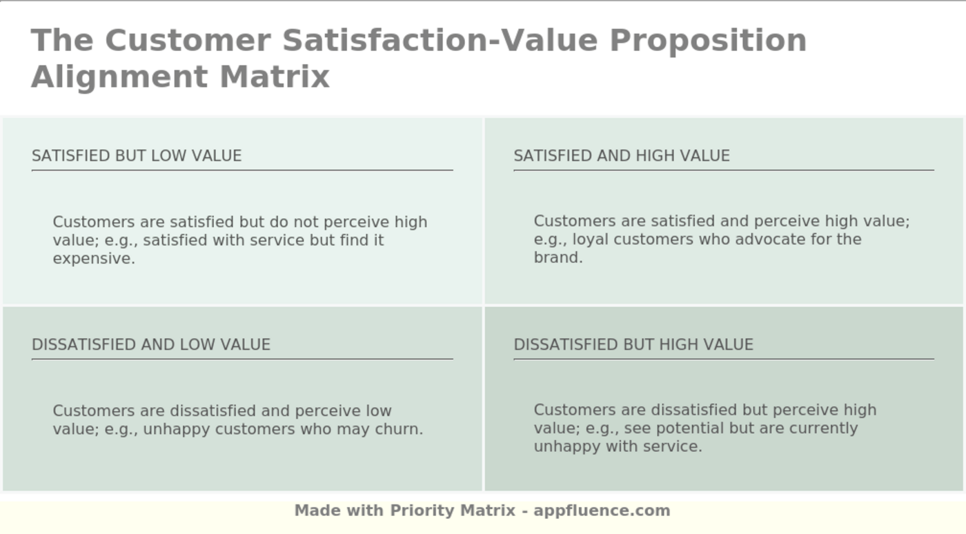Customer SatisfactionValue Proposition Alignment Matrix [Free download]