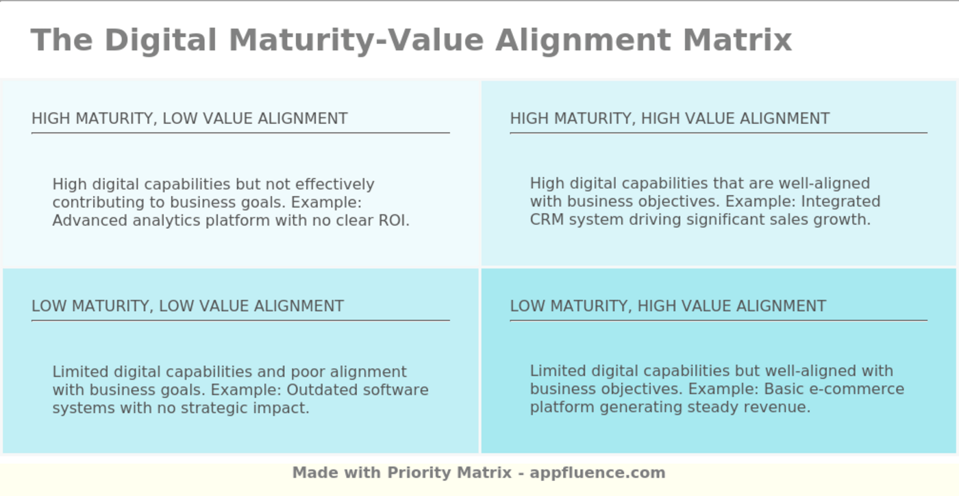 Digital MaturityValue Alignment Matrix [Free download]