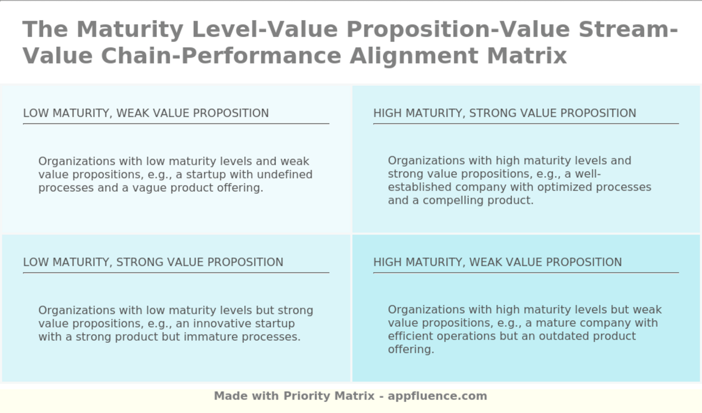 Maturity LevelValue PropositionValue StreamValue ChainPerformance