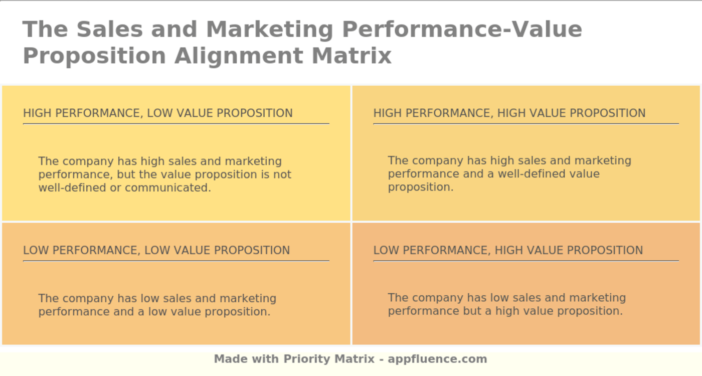 Sales and Marketing PerformanceValue Proposition Alignment Matrix