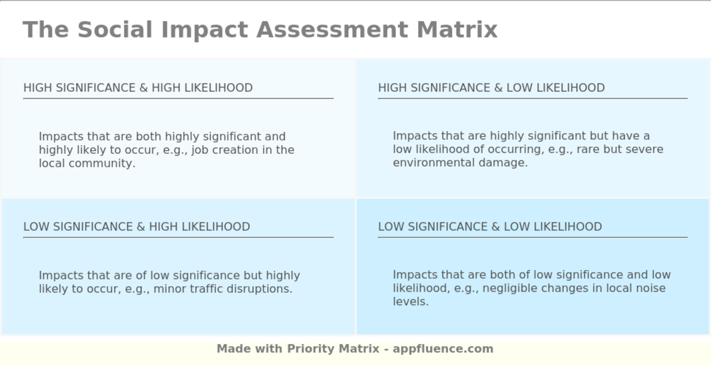Social Impact Assessment Matrix [Free download]