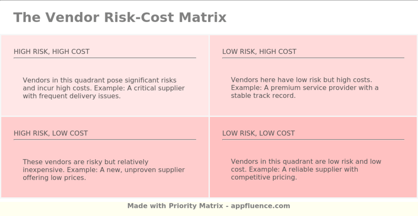 Vendor RiskCost Matrix [Free download]
