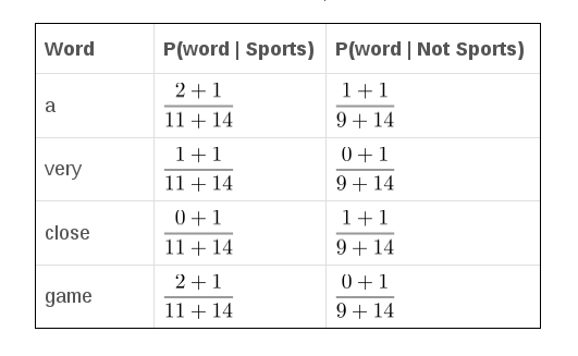 multinomial naive bayes python example
