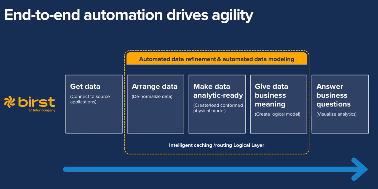 Customer Relationship Management, Dynamic Financial Planning (FP&A