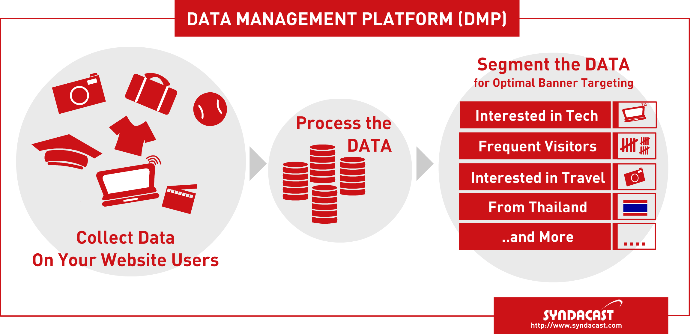 What is DMP (Data Management Platform)? - Syndacast