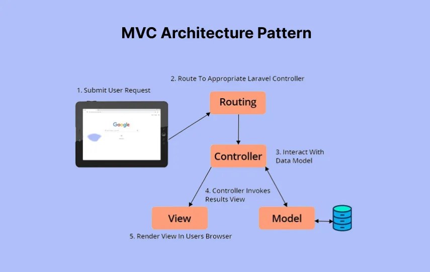 The Benefits of Using Laravel Over Other PHP Frameworks Syndell