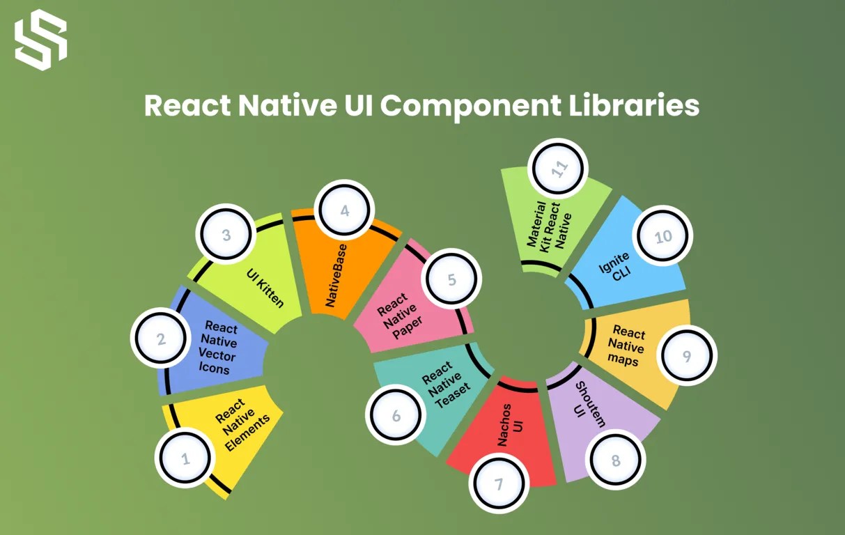 Best React Native UI components and Animation Libraries Syndell