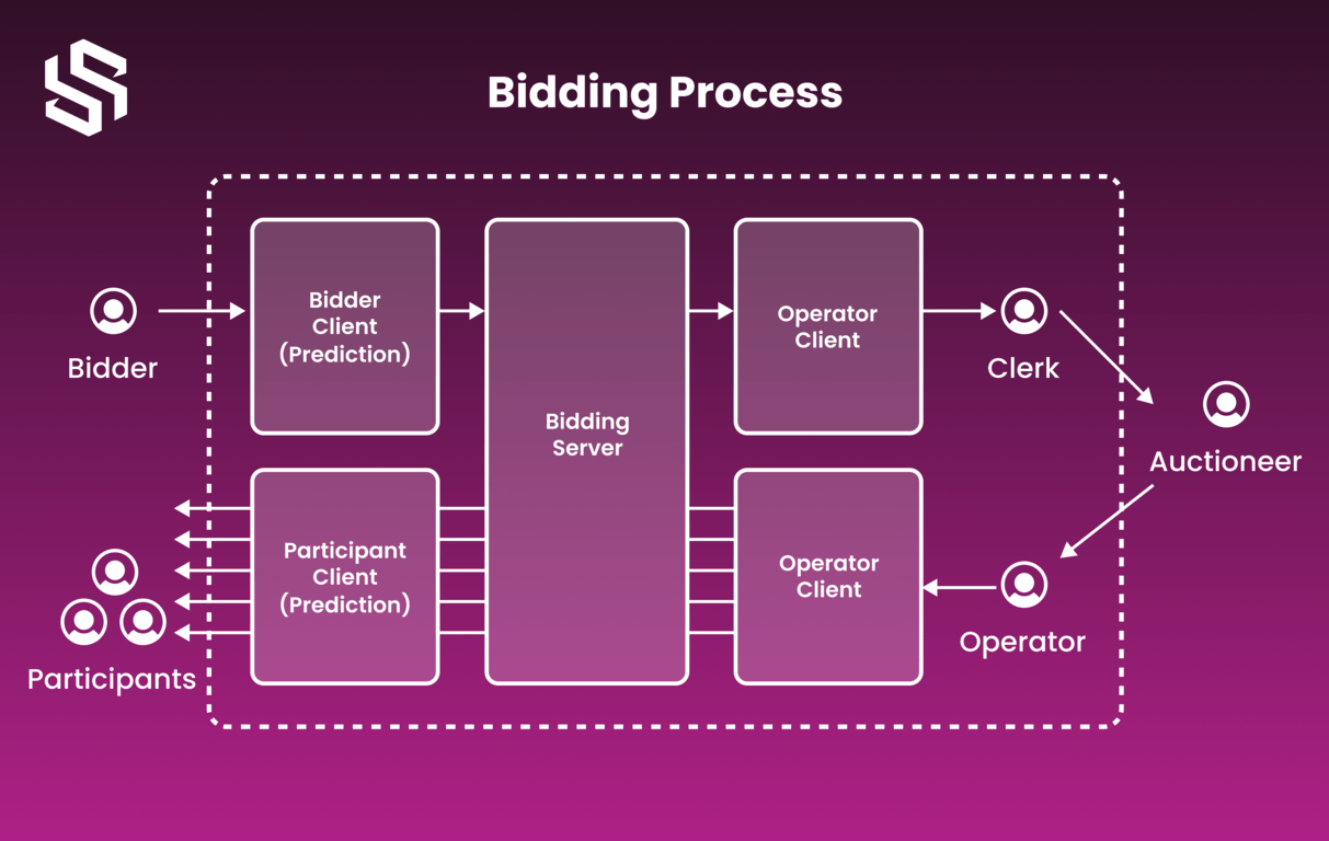 How Online Auction Work A Complete Guide Syndell