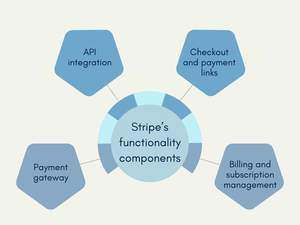 How does Stripe Work Streamlining Payments for Modern Businesses