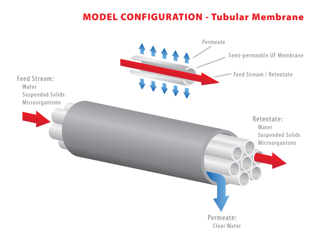 Tubular membranes