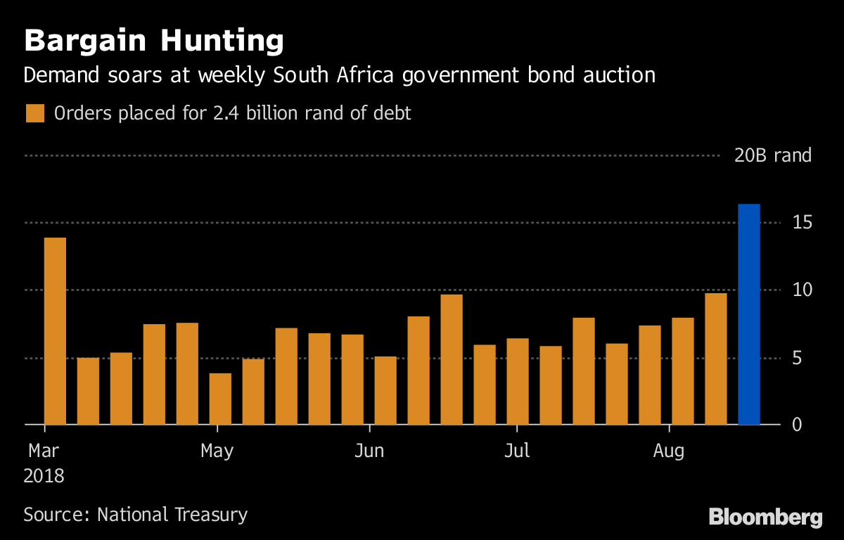 Demand Soars at South Africa Bond Sale as Local…