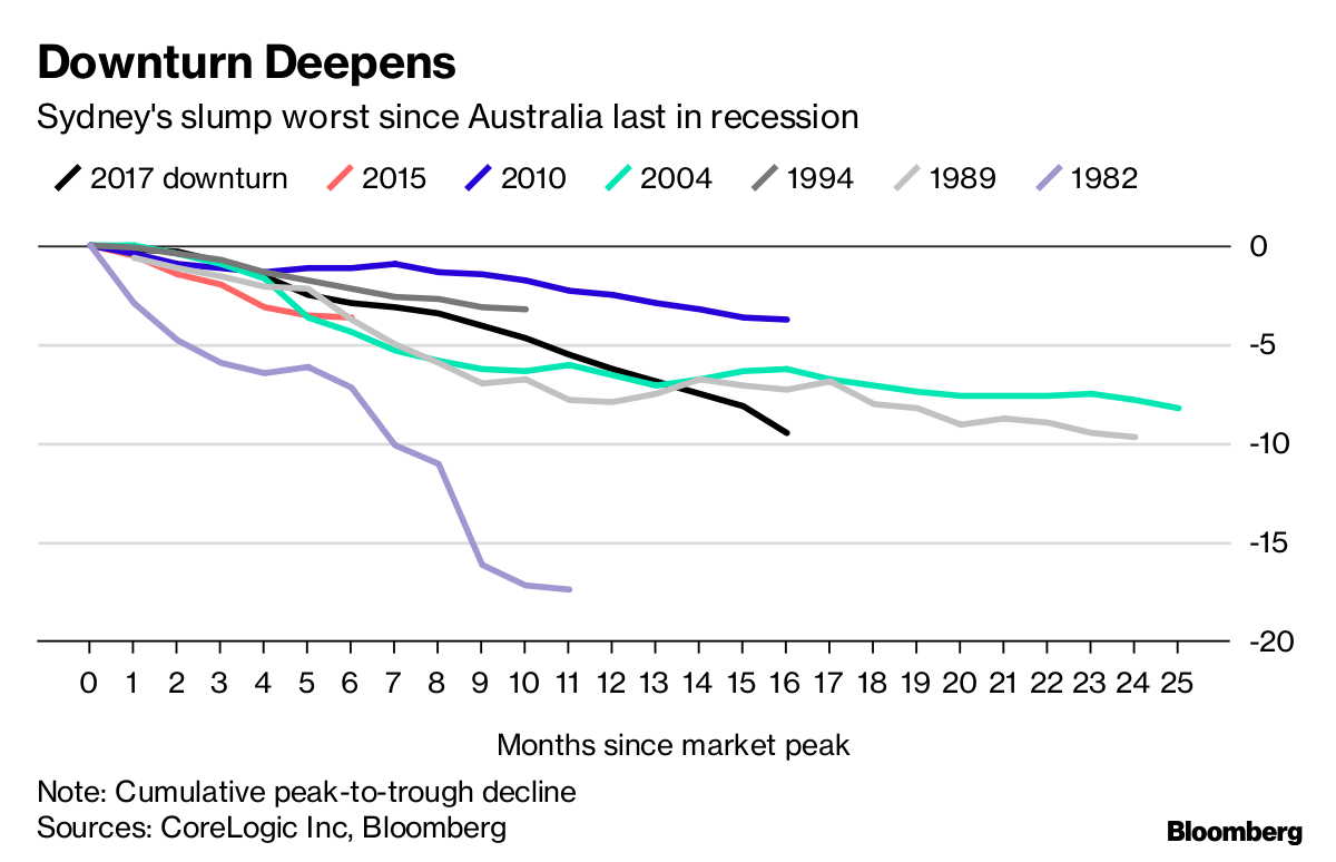 Australian House Prices Fall Most Since Global…