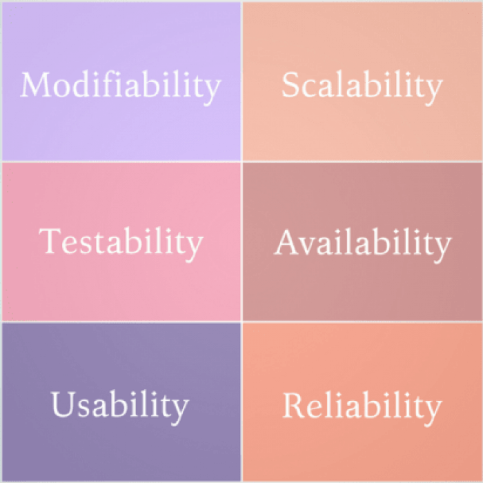 12 software architecture quality attributes and their types