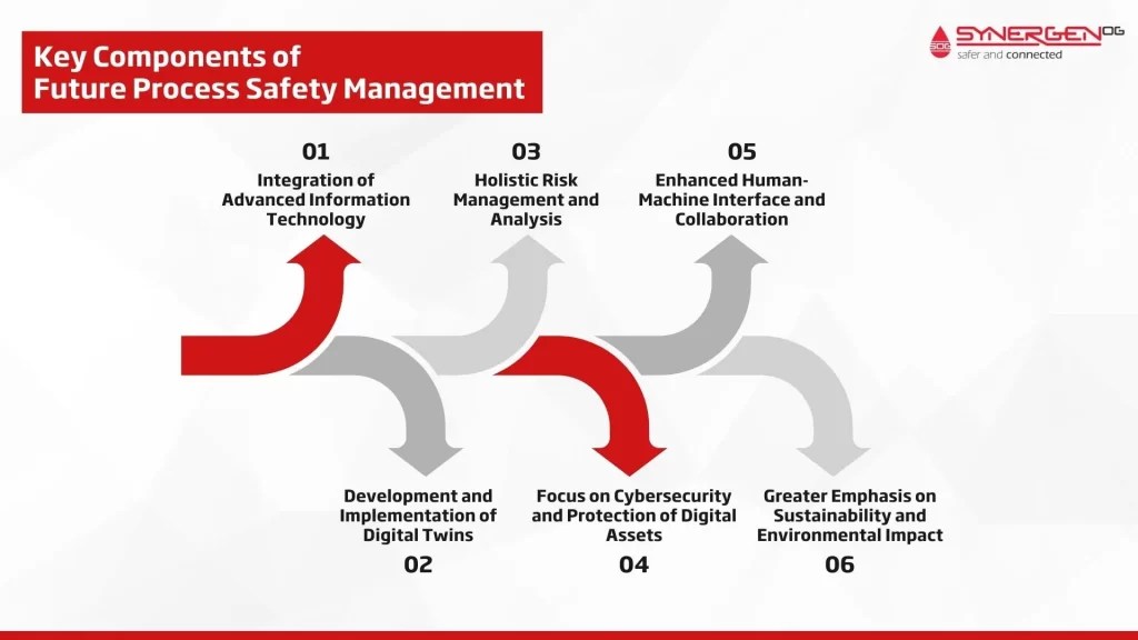 Future of Process Safety Management Trends and Technologies