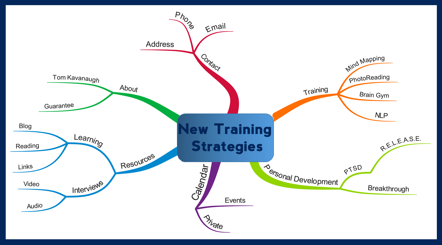 Mind Mapping New Training Strategies