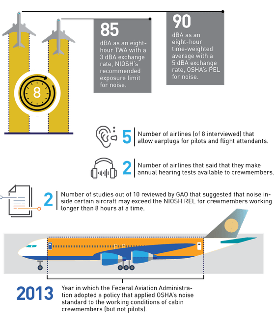 Noise in Airplane Cabins