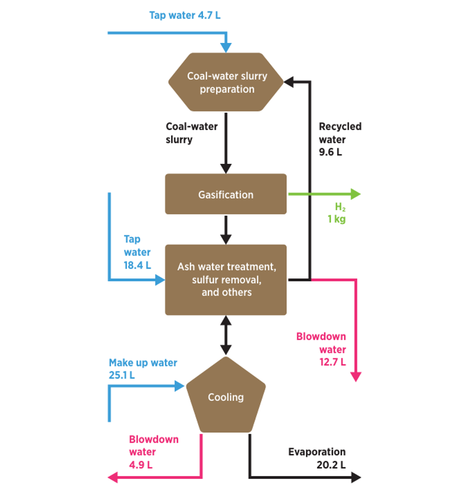 Challenges related to the water required for renewable H2 production