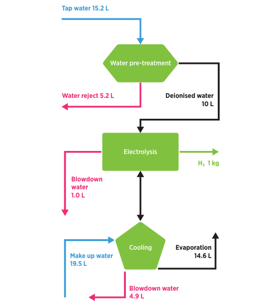 Challenges related to the water required for renewable H2 production