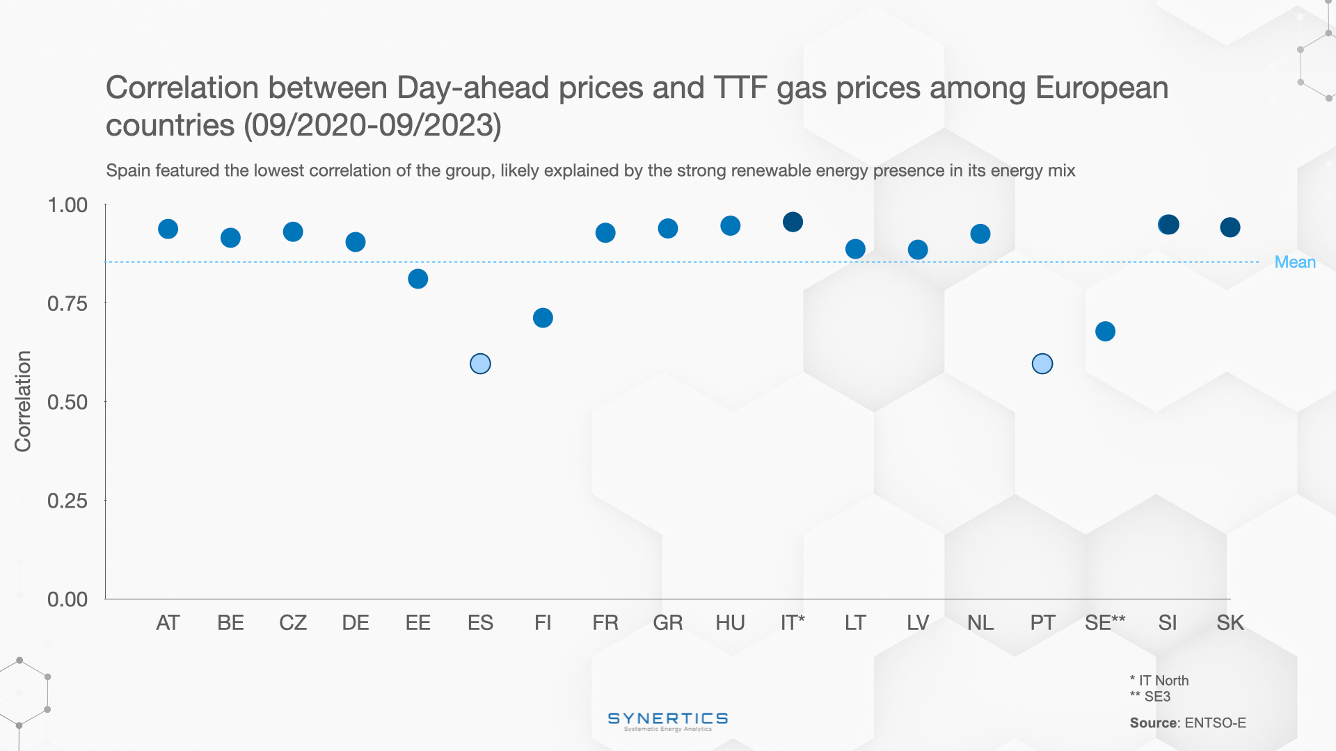 Synertics The correlation between electricity and natural gas prices
